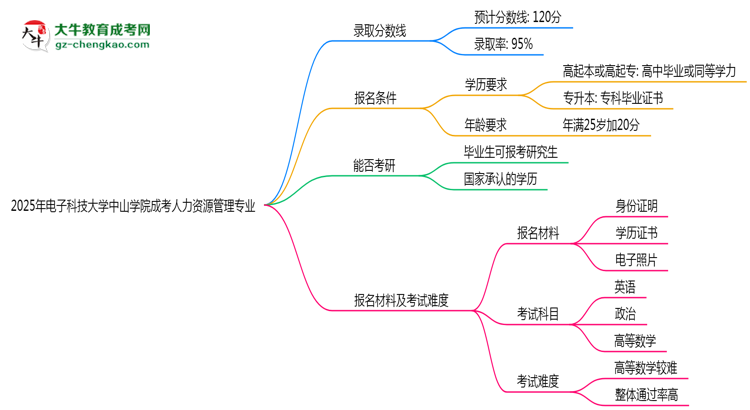 2025年電子科技大學(xué)中山學(xué)院成考人力資源管理專業(yè)錄取分?jǐn)?shù)線是多少？思維導(dǎo)圖
