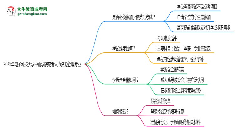 2025年電子科技大學(xué)中山學(xué)院成考人力資源管理專(zhuān)業(yè)要考學(xué)位英語(yǔ)嗎？思維導(dǎo)圖