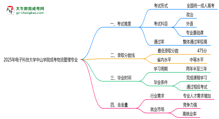 2025年電子科技大學(xué)中山學(xué)院成考物流管理專業(yè)難不難？思維導(dǎo)圖
