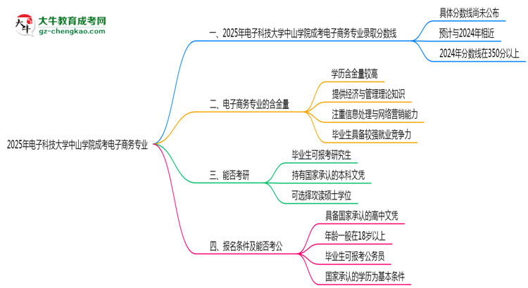2025年電子科技大學(xué)中山學(xué)院成考電子商務(wù)專業(yè)錄取分?jǐn)?shù)線是多少？思維導(dǎo)圖