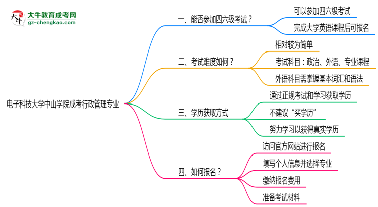 電子科技大學(xué)中山學(xué)院2025年成考行政管理專業(yè)生可不可以考四六級(jí)？思維導(dǎo)圖