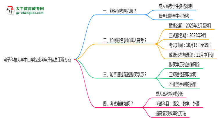 電子科技大學(xué)中山學(xué)院2025年成考電子信息工程專業(yè)生可不可以考四六級(jí)？思維導(dǎo)圖