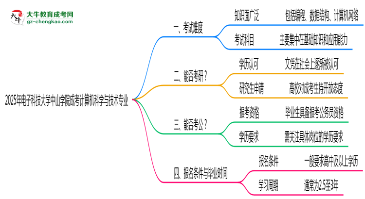2025年電子科技大學(xué)中山學(xué)院成考計(jì)算機(jī)科學(xué)與技術(shù)專(zhuān)業(yè)難不難？思維導(dǎo)圖