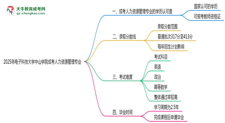 2025年電子科技大學中山學院成考人力資源管理專業(yè)學歷能報考教資嗎？思維導圖