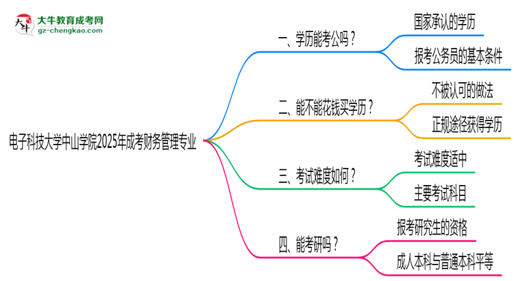 電子科技大學(xué)中山學(xué)院2025年成考財(cái)務(wù)管理專業(yè)學(xué)歷能考公嗎？思維導(dǎo)圖