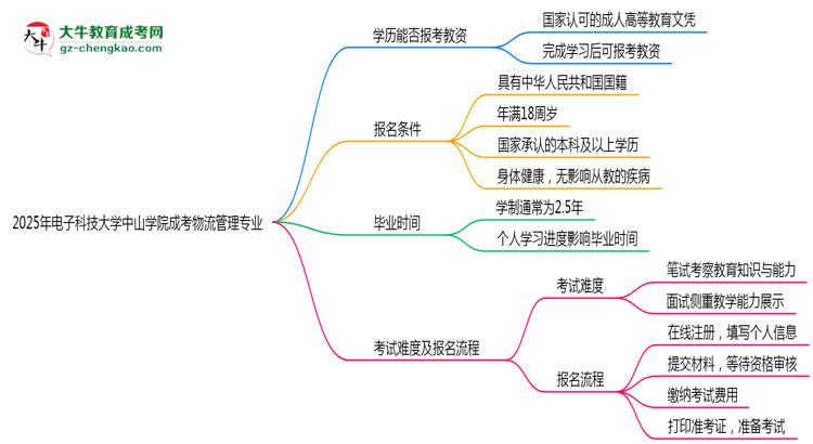 2025年電子科技大學(xué)中山學(xué)院成考物流管理專業(yè)學(xué)歷能報(bào)考教資嗎？思維導(dǎo)圖