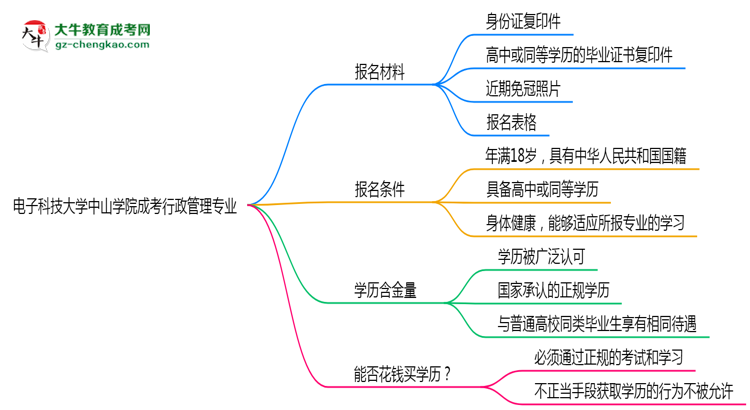 電子科技大學中山學院成考行政管理專業(yè)是全日制的嗎？（2025最新）思維導圖