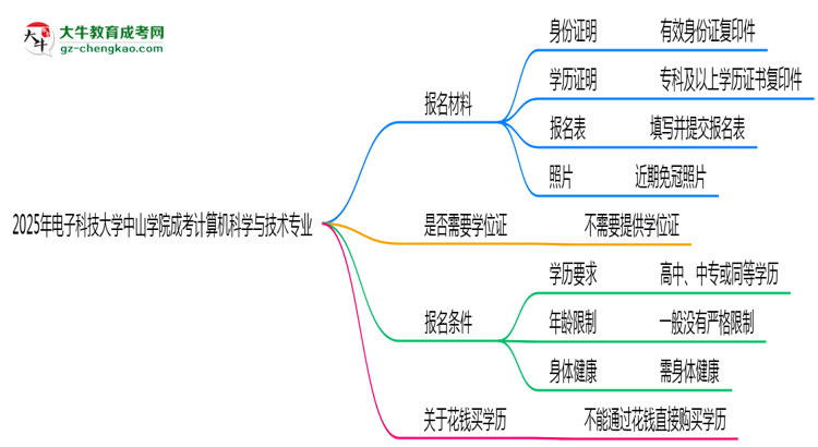 2025年電子科技大學(xué)中山學(xué)院成考計(jì)算機(jī)科學(xué)與技術(shù)專業(yè)報(bào)名材料需要什么？思維導(dǎo)圖