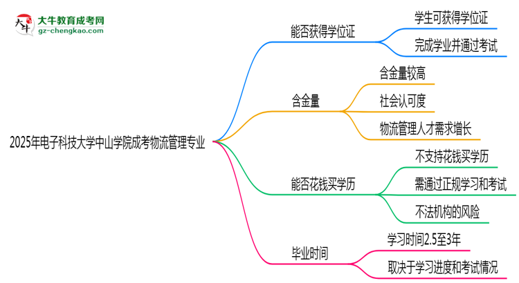 2025年電子科技大學中山學院成考物流管理專業(yè)能拿學位證嗎？思維導圖