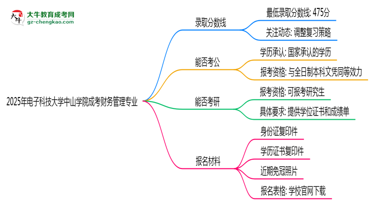 2025年電子科技大學中山學院成考財務(wù)管理專業(yè)錄取分數(shù)線是多少？思維導圖