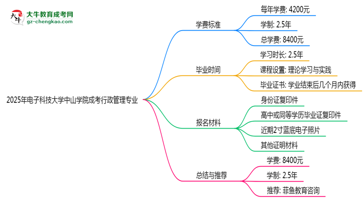 2025年電子科技大學(xué)中山學(xué)院成考行政管理專業(yè)最新學(xué)費標(biāo)準(zhǔn)多少思維導(dǎo)圖
