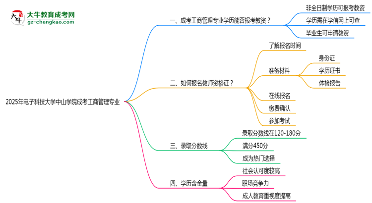 2025年電子科技大學中山學院成考工商管理專業(yè)學歷能報考教資嗎？思維導圖