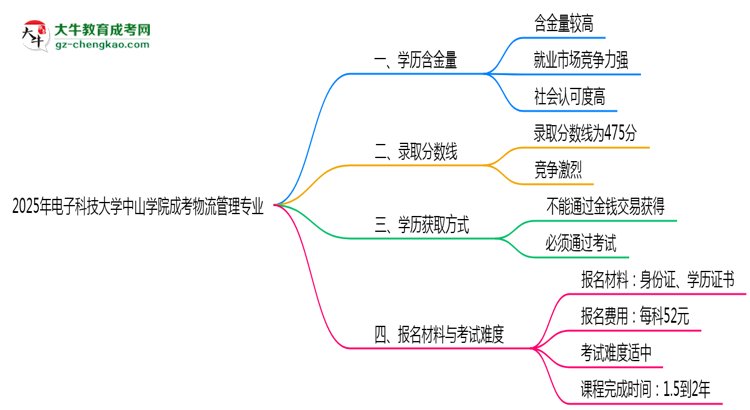 2025年電子科技大學中山學院成考物流管理專業(yè)學歷的含金量怎么樣？思維導圖