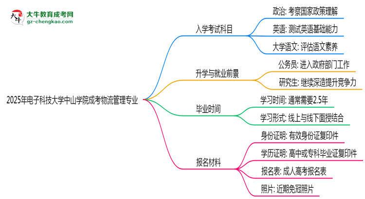 2025年電子科技大學中山學院成考物流管理專業(yè)入學考試科目有哪些？思維導圖