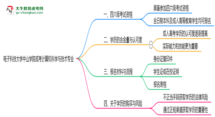電子科技大學(xué)中山學(xué)院2025年成考計(jì)算機(jī)科學(xué)與技術(shù)專業(yè)生可不可以考四六級(jí)？思維導(dǎo)圖