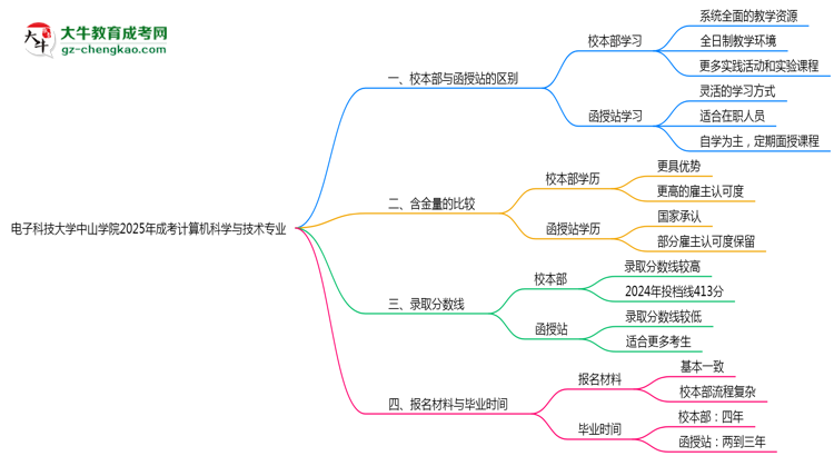 電子科技大學中山學院2025年成考計算機科學與技術(shù)專業(yè)校本部和函授站哪個更好？思維導圖