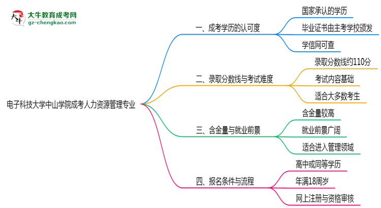 電子科技大學中山學院2025年成考人力資源管理專業(yè)能考研究生嗎？思維導圖