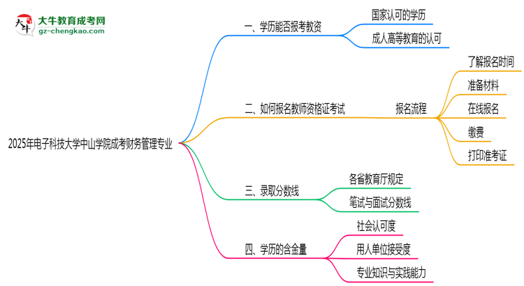 2025年電子科技大學(xué)中山學(xué)院成考財務(wù)管理專業(yè)學(xué)歷能報考教資嗎？思維導(dǎo)圖