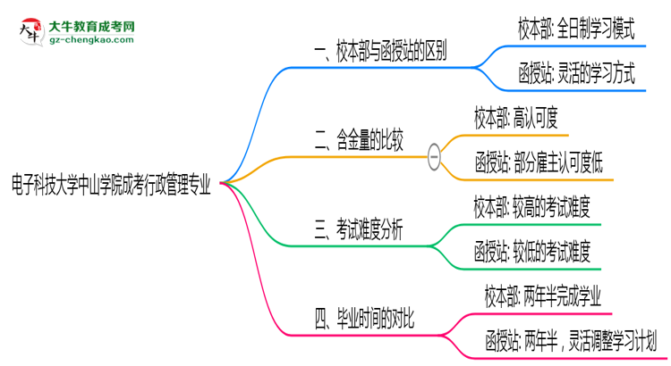 電子科技大學(xué)中山學(xué)院2025年成考行政管理專業(yè)校本部和函授站哪個更好？思維導(dǎo)圖
