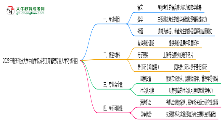 2025年電子科技大學(xué)中山學(xué)院成考工商管理專業(yè)入學(xué)考試科目有哪些？思維導(dǎo)圖