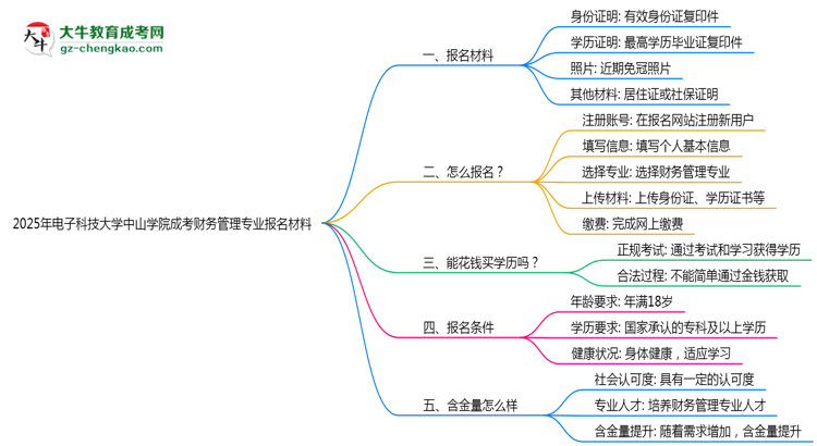 2025年電子科技大學(xué)中山學(xué)院成考財(cái)務(wù)管理專業(yè)報(bào)名材料需要什么？思維導(dǎo)圖