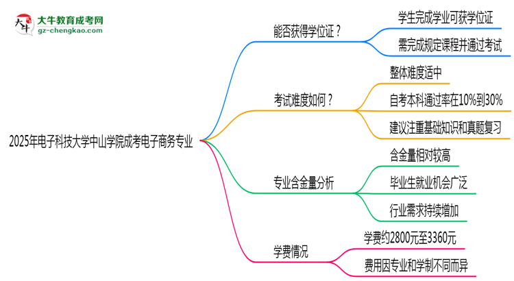 2025年電子科技大學中山學院成考電子商務專業(yè)能拿學位證嗎？思維導圖