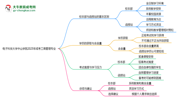 電子科技大學中山學院2025年成考工商管理專業(yè)校本部和函授站哪個更好？思維導圖