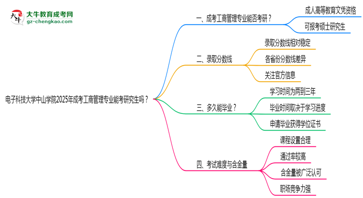 電子科技大學(xué)中山學(xué)院2025年成考工商管理專業(yè)能考研究生嗎？思維導(dǎo)圖