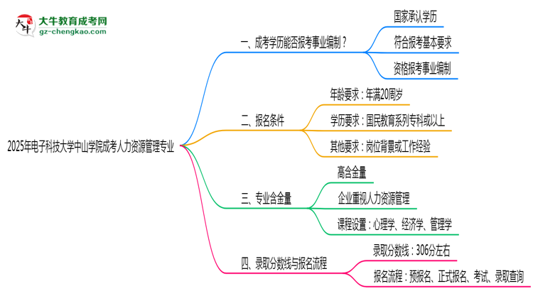2025年電子科技大學(xué)中山學(xué)院成考人力資源管理專業(yè)能考事業(yè)編嗎？思維導(dǎo)圖