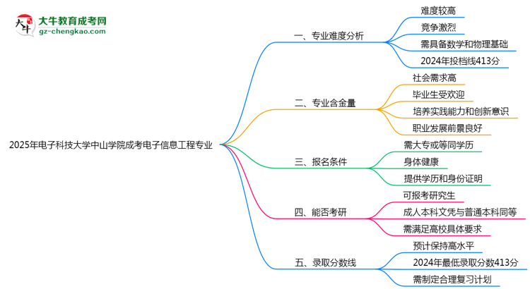 2025年電子科技大學(xué)中山學(xué)院成考電子信息工程專業(yè)難不難？思維導(dǎo)圖