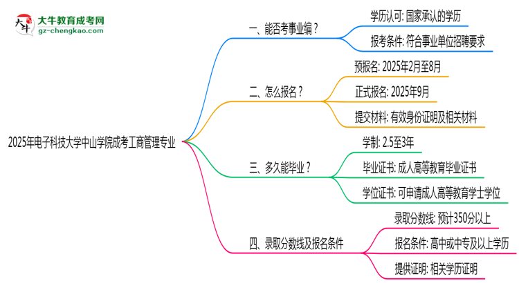 2025年電子科技大學中山學院成考工商管理專業(yè)能考事業(yè)編嗎？思維導圖