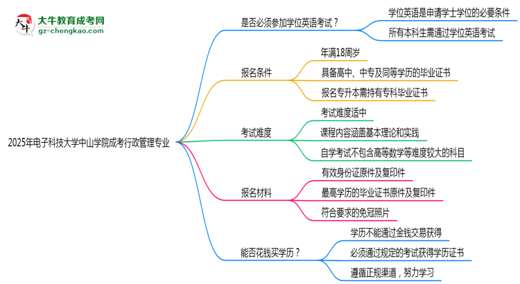 2025年電子科技大學(xué)中山學(xué)院成考行政管理專業(yè)要考學(xué)位英語(yǔ)嗎？思維導(dǎo)圖