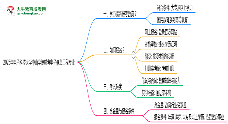 2025年電子科技大學中山學院成考電子信息工程專業(yè)學歷能報考教資嗎？思維導圖