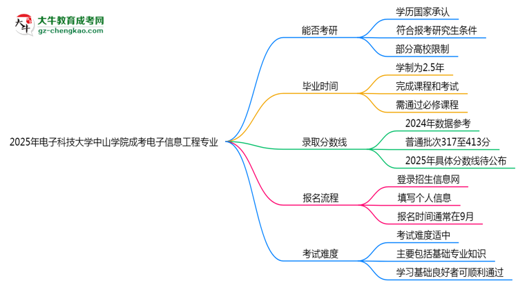 電子科技大學(xué)中山學(xué)院2025年成考電子信息工程專(zhuān)業(yè)能考研究生嗎？思維導(dǎo)圖