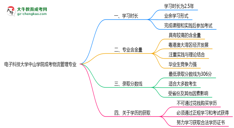 電子科技大學(xué)中山學(xué)院成考物流管理專業(yè)需多久完成并拿證？（2025年新）思維導(dǎo)圖