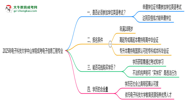 2025年電子科技大學(xué)中山學(xué)院成考電子信息工程專業(yè)要考學(xué)位英語(yǔ)嗎？思維導(dǎo)圖