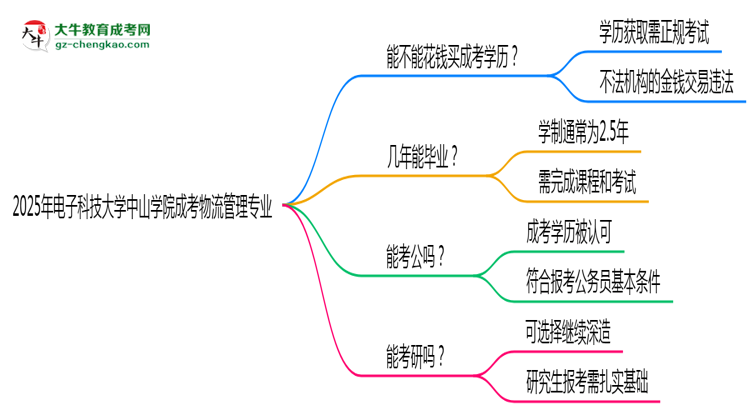 2025年電子科技大學(xué)中山學(xué)院成考物流管理專(zhuān)業(yè)學(xué)歷花錢(qián)能買(mǎi)到嗎？思維導(dǎo)圖