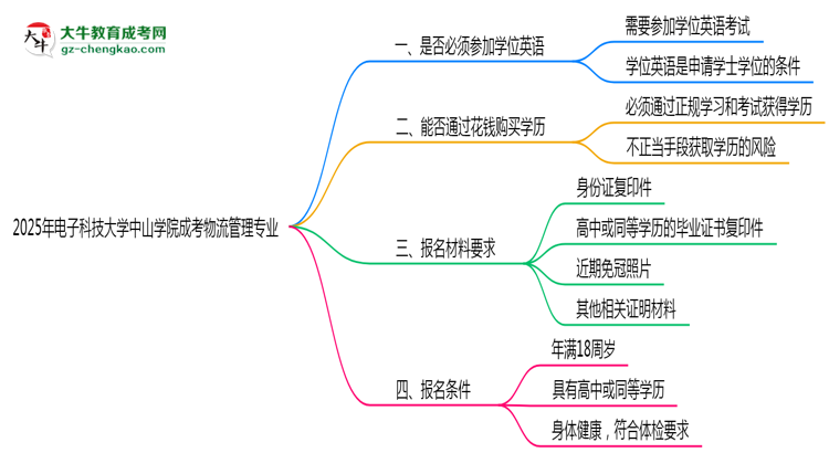 2025年電子科技大學(xué)中山學(xué)院成考物流管理專業(yè)要考學(xué)位英語(yǔ)嗎？思維導(dǎo)圖