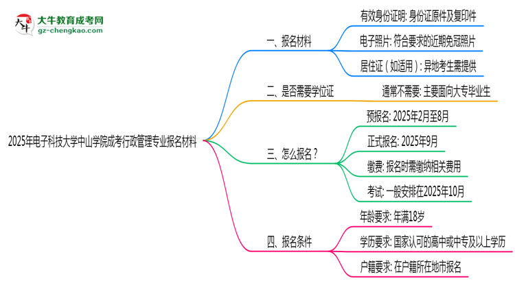 2025年電子科技大學(xué)中山學(xué)院成考行政管理專業(yè)報(bào)名材料需要什么？思維導(dǎo)圖