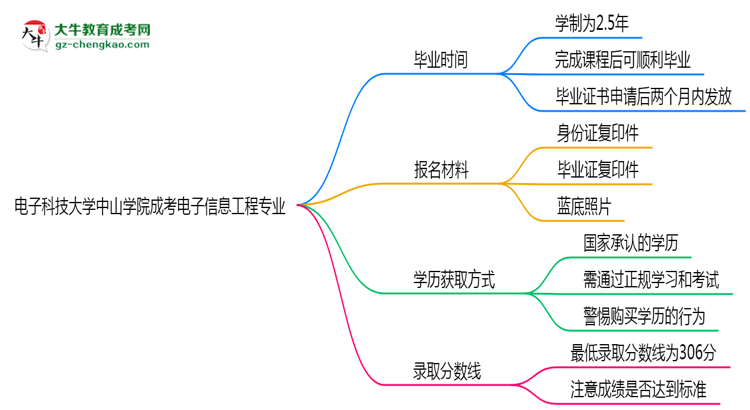 電子科技大學中山學院成考電子信息工程專業(yè)需多久完成并拿證？（2025年新）思維導圖