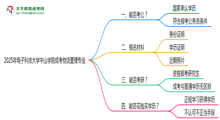 電子科技大學(xué)中山學(xué)院2025年成考物流管理專業(yè)學(xué)歷能考公嗎？思維導(dǎo)圖