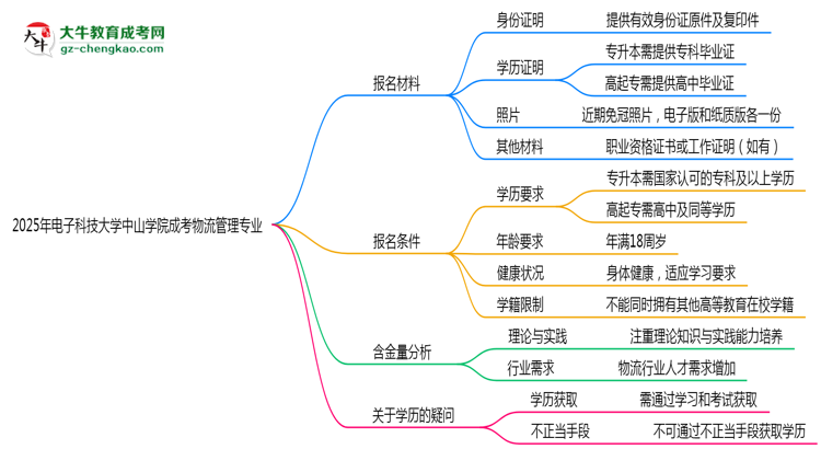 2025年電子科技大學中山學院成考物流管理專業(yè)報名材料需要什么？思維導圖