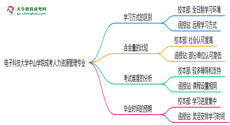 電子科技大學(xué)中山學(xué)院2025年成考人力資源管理專業(yè)校本部和函授站哪個(gè)更好？思維導(dǎo)圖