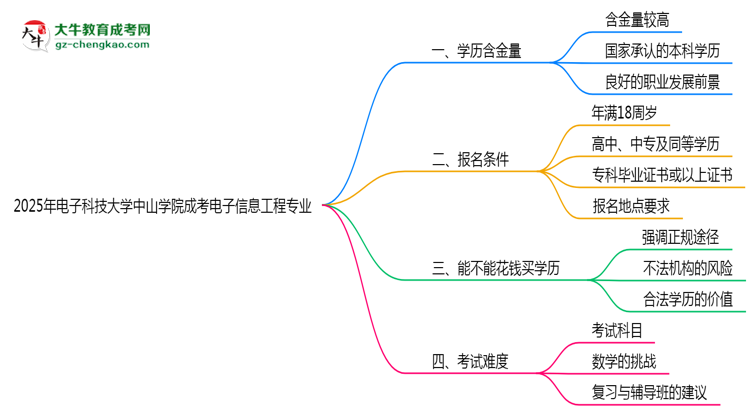 2025年電子科技大學(xué)中山學(xué)院成考電子信息工程專業(yè)學(xué)歷的含金量怎么樣？思維導(dǎo)圖