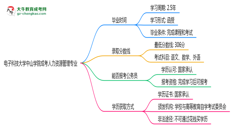 電子科技大學(xué)中山學(xué)院成考人力資源管理專業(yè)需多久完成并拿證？（2025年新）思維導(dǎo)圖