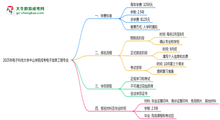 2025年電子科技大學(xué)中山學(xué)院成考電子信息工程專業(yè)最新學(xué)費標(biāo)準(zhǔn)多少思維導(dǎo)圖