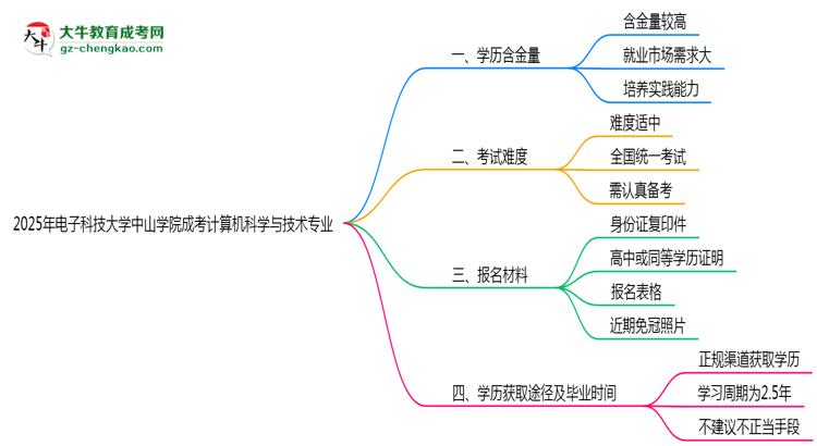 2025年電子科技大學(xué)中山學(xué)院成考計算機(jī)科學(xué)與技術(shù)專業(yè)學(xué)歷的含金量怎么樣？思維導(dǎo)圖