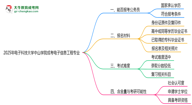 電子科技大學(xué)中山學(xué)院2025年成考電子信息工程專業(yè)學(xué)歷能考公嗎？思維導(dǎo)圖