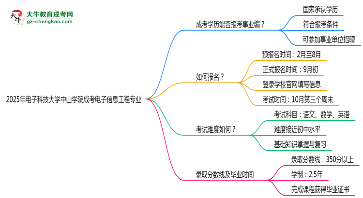 2025年電子科技大學中山學院成考電子信息工程專業(yè)能考事業(yè)編嗎？思維導圖