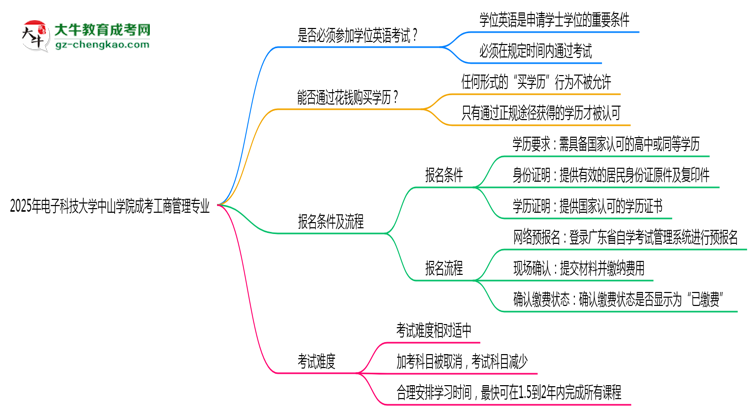 2025年電子科技大學中山學院成考工商管理專業(yè)要考學位英語嗎？思維導圖